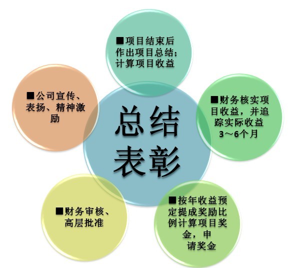 精益生產(chǎn)管理咨詢